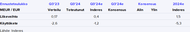 Betolar Q3’24 -ennakko: Alkuvuoden saadut tilaukset viitoittavat kasvua