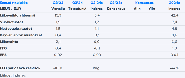 Toivo Group Q3’24 -ennakko: Odotuksissa heikko kvartaali tulosvaroitusta myötäillen