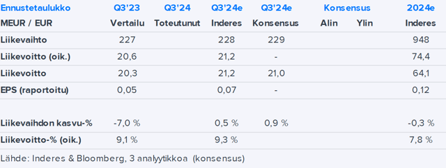 Lindex Group Q3’24 -ennakko: Tasaista kehitystä odotuksissa