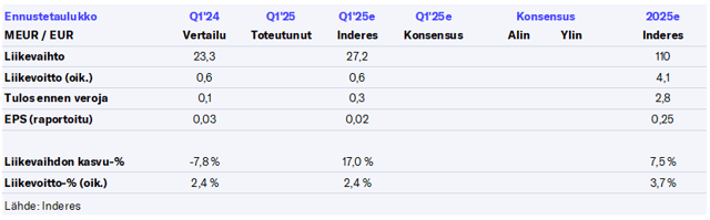 Wulff Q1’25 -ennakko: Kasvua palveluliiketoimintojen tukemana