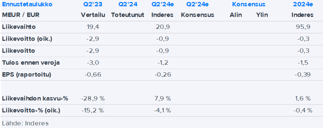 Martela Q2’24 -ennakko: Tuloskäänne vaatii kysyntäympäristön elpymistä taakseen