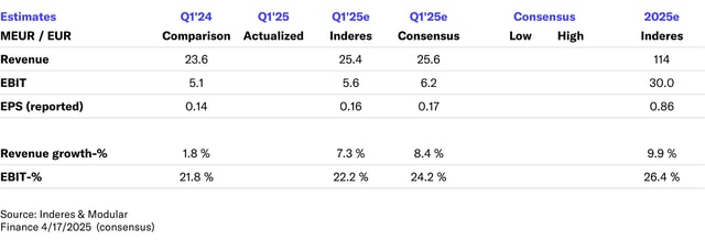 Revenio Q1'25 preview: Risks have increased significantly