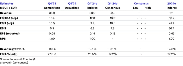 Enento Q4'24 preview: Subduedness persists 