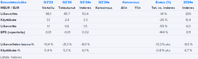 Eezy Q2’24 -pikakommentti: Liikevaihdon painuminen rokotti tulosta voimalla