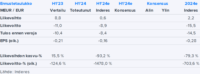 Spinnova H1’24-ennakko: Keskitymme raportissa etenkin teknologiakehityksen etenemiseen 