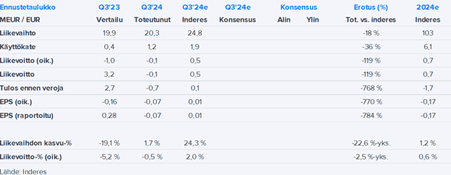 Componenta Q3’24 -pikakommentti: Volyymejä jäi puuttumaan