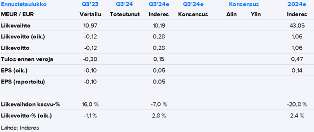 Kesla Q3’24 -ennakko: Vielä on hiljaista