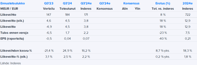 SRV Q3’24 -pikakommentti: 2024-tulos jäämässä odotuksia heikommaksi ja käänne markkinalla viivästyy edelleen