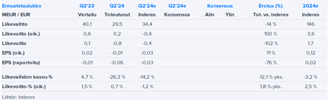 Teleste Q2’24 -pikakommentti: Volyymit laskivat voimalla, tulos piti kohtalaisesti pintansa