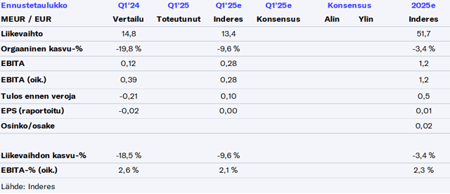 Witted Q1’25 -ennakko: Kannattavuuden on parannuttava Q4:stä