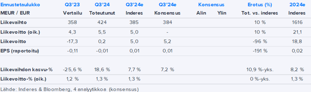 Oriola Q3’24 -pikakommentti: Parempaan suuntaan joka suhteessa