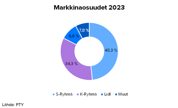 Katsaus päivittäistavarakaupan markkinaosuuksien historialliseen kehitykseen