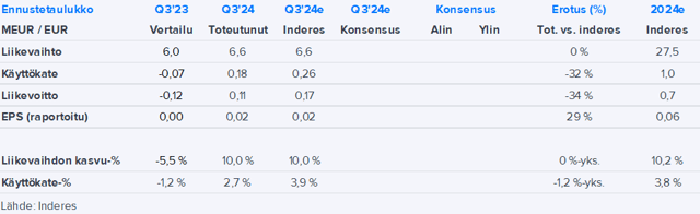 Digital Workforce Q3’24 -pikakommentti: Kokonaisuutena positiivinen katsaus