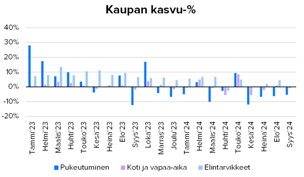 Kauppa kehittyi vaisusti syyskuussa