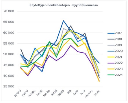 Vaihtoautokauppa oli vakaata syyskuussa, mutta arvonlisäveron muutos söi ensirekisteröintejä 