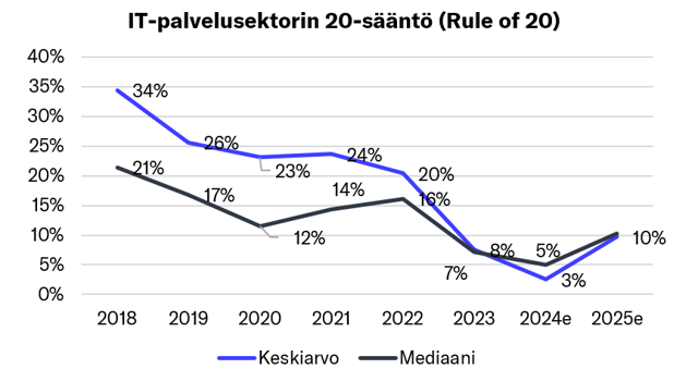 IT-palvelusektorin ”Rule of 20” on paras mittari operatiivisen kehityksen seuraamiseen ja kertoo markkinan heikentyneen