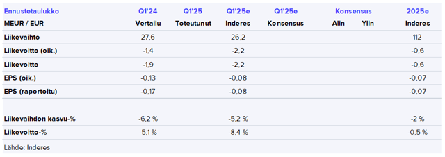 Rebl Group Q1’25 -ennakko: Toimintaympäristön haasteet jatkuneet, strategisten hankkeiden etenemisaste mielenkiintona