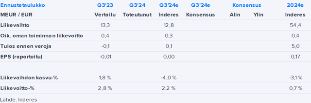 Ilkka Q3’24 -ennakko: Markkinoiden jarrutus on heijastunut edelleen kysyntään