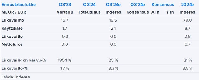 Meriaura Group Q3’24 -ennakko: Kasvua Uusiutuvan energian vetämänä