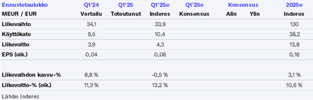 Talenom Q1’25 -ennakko: Odotamme askelta kohti parempaan