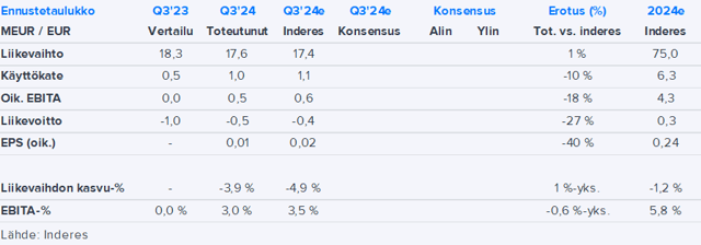 Administer Q3’24 -pikakommentti: Odotuksien mukaista kehitystä