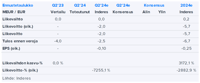 Solar Foods H1’24 -ennakko: Huomio edistysaskelissa Soleinin kaupallistamiseksi