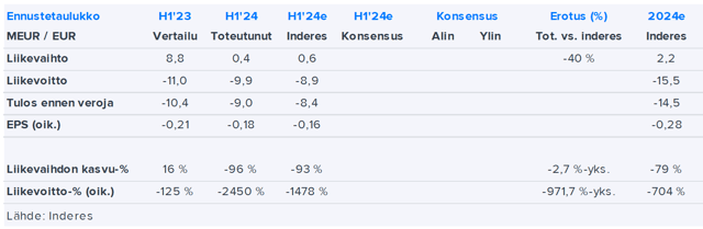 Spinnova H1’24 -pikakommentti: Isot linjat rullasivat odotustemme suuntaisesti