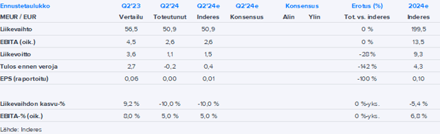 Sitowise Q2’24 -pikakommentti: Haastavat ajat jatkuvat