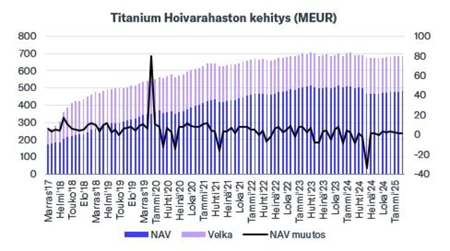Titaniumin uusmyynti vaisulla tasolla maaliskuussa