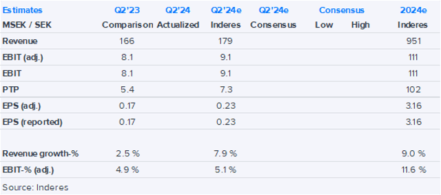 Björn Borg Q2’24 earnings preview: Strong growth figures expected