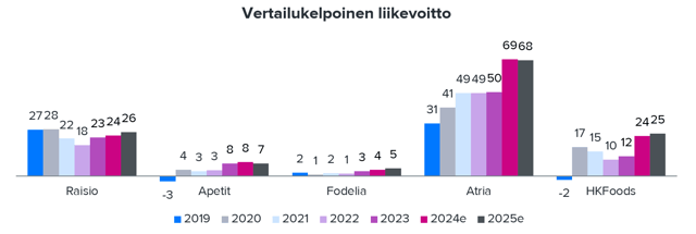 Elintarvikealan parantunut tulostaso on kestävällä pohjalla