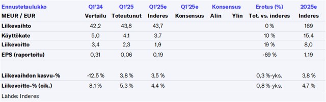 Apetit Q1’25 -pikakommentti: Isossa kuvassa odotusten suuntainen alkuvuosi