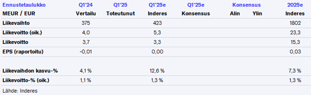 Oriola Q1’25 -ennakko: Nousutrendin jatkuminen odotuksissa