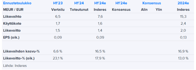 Biohit H1’24 -ennakko: Uuden strategiakauden päänavaus