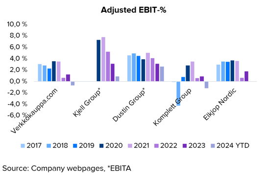 Case: Consumer electronics market and profitability drivers