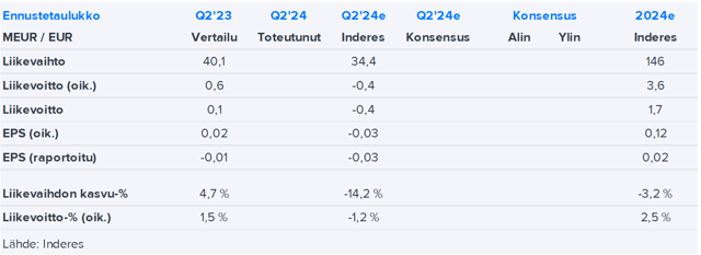 Teleste Q2’24 -ennakko: Yhtiö on ennakoinut vaikeaa neljännestä