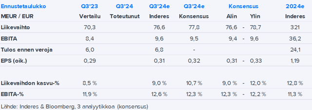 Relais Q3’24 -ennakko: Odotamme kasvun ja marginaalin vahvistumisen jatkuneen