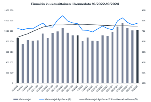 Finnair: Lokakuun liikenneraportin kokonaiskuva oli lievästi odotuksiamme parempi 