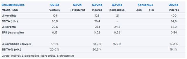 Puuilo Q2'24-ennakko: Markkinaosuuksia haalittu jälleen kerran