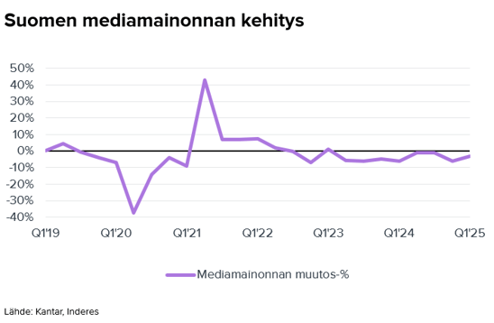Vaalimainonta loivensi mediamainonnan laskua maaliskuussa