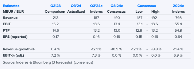 Scanfil Q3'24 preview: Decline in revenue has weighed on earnings performance 