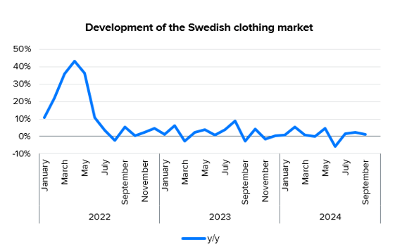 Lindex Group: Swedish clothing market flat year-on-year in October