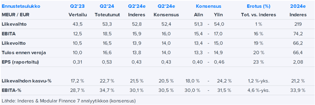 Qt Group Q2’24 -pikakommentti: Odotettu kasvu kääntyi odotuksia kovemmaksi tuloskasvuksi