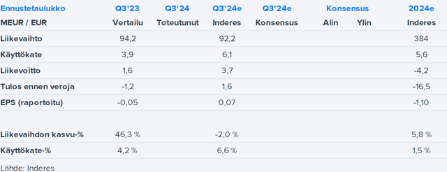 Enersense Q3’24 -ennakko: Odotuksissa kasvun hyytyminen, mutta tuloksen koheneminen