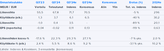 Koskisen Q3’24 -pikakommentti: Levyteollisuuden sakkaus johti selkeään tulospettymykseen