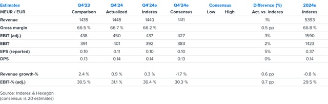 Hexagon Q4’24 flash comment: Profitability and cash flow slightly above expectations