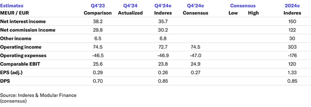 Aktia Q4'24 preview: Decline in net interest income dictates earnings development