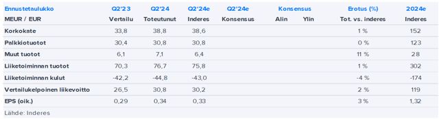 Aktia Q2’24 -pikakommentti: Ei yllätyksiä