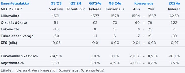 Outokumpu Q3’24 -ennakko: Markkinaolosuhteet eivät olet tukeneet tuloksentekoa