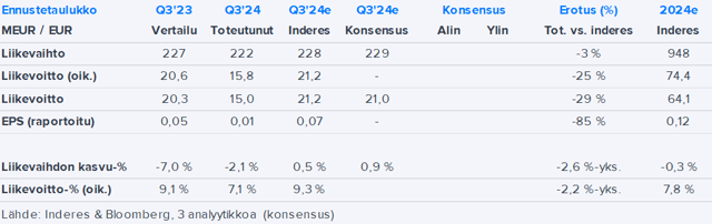 Lindex Group Q3’24 -pikakommentti: Heikko tulos, ohjeistuksen ylälaitoja laskettiin